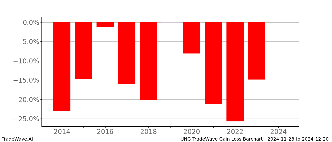 Gain/Loss barchart UNG for date range: 2024-11-28 to 2024-12-20 - this chart shows the gain/loss of the TradeWave opportunity for UNG buying on 2024-11-28 and selling it on 2024-12-20 - this barchart is showing 10 years of history