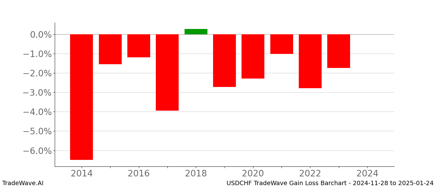 Gain/Loss barchart USDCHF for date range: 2024-11-28 to 2025-01-24 - this chart shows the gain/loss of the TradeWave opportunity for USDCHF buying on 2024-11-28 and selling it on 2025-01-24 - this barchart is showing 10 years of history