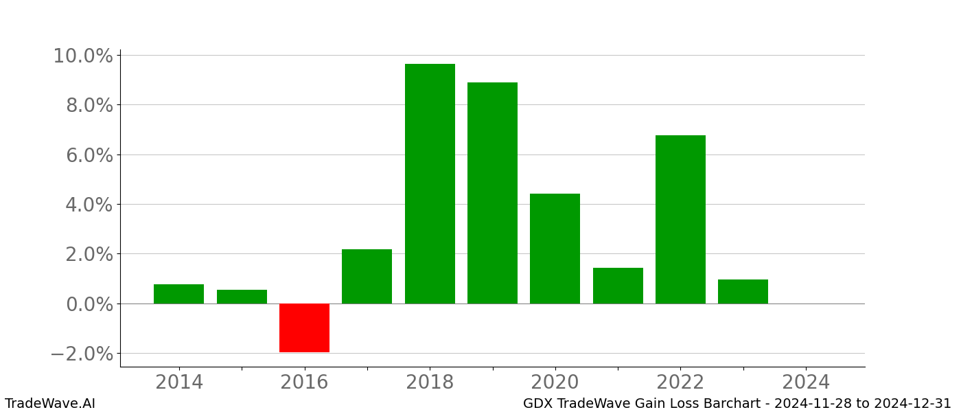 Gain/Loss barchart GDX for date range: 2024-11-28 to 2024-12-31 - this chart shows the gain/loss of the TradeWave opportunity for GDX buying on 2024-11-28 and selling it on 2024-12-31 - this barchart is showing 10 years of history