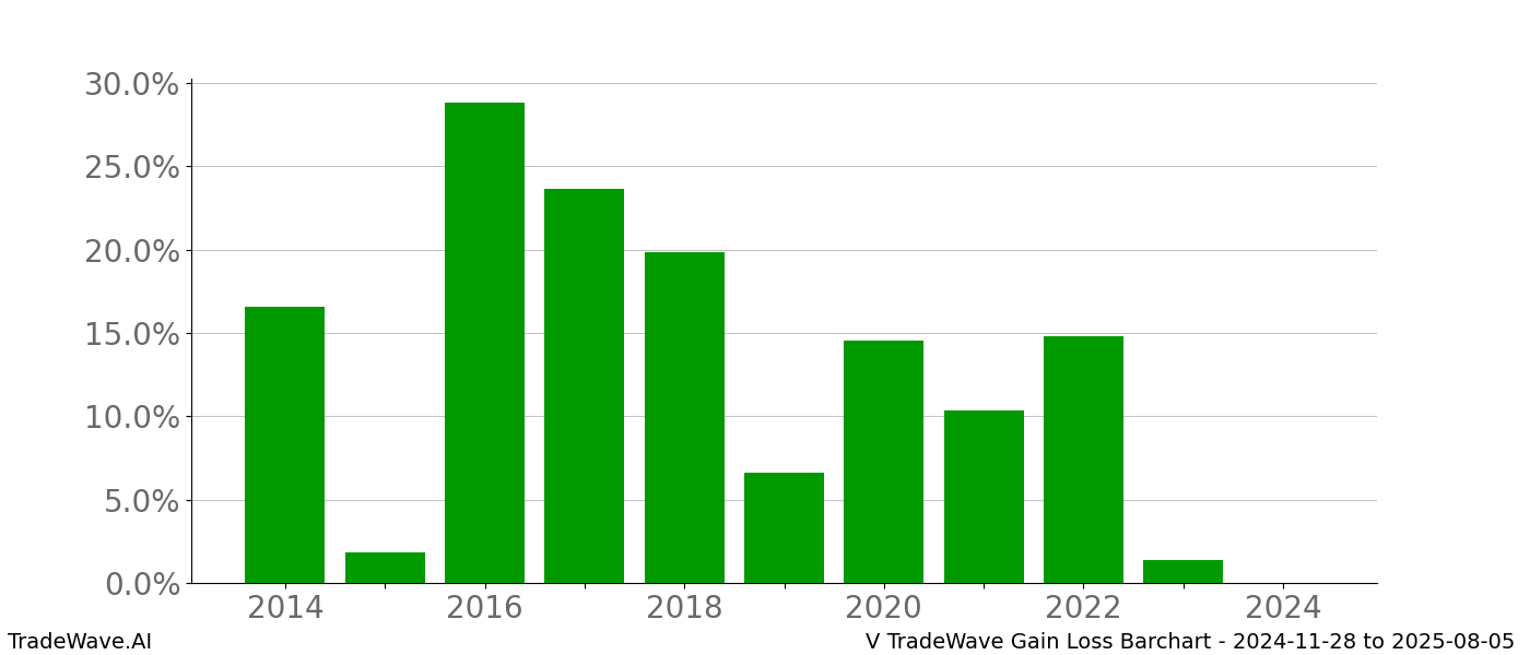 Gain/Loss barchart V for date range: 2024-11-28 to 2025-08-05 - this chart shows the gain/loss of the TradeWave opportunity for V buying on 2024-11-28 and selling it on 2025-08-05 - this barchart is showing 10 years of history