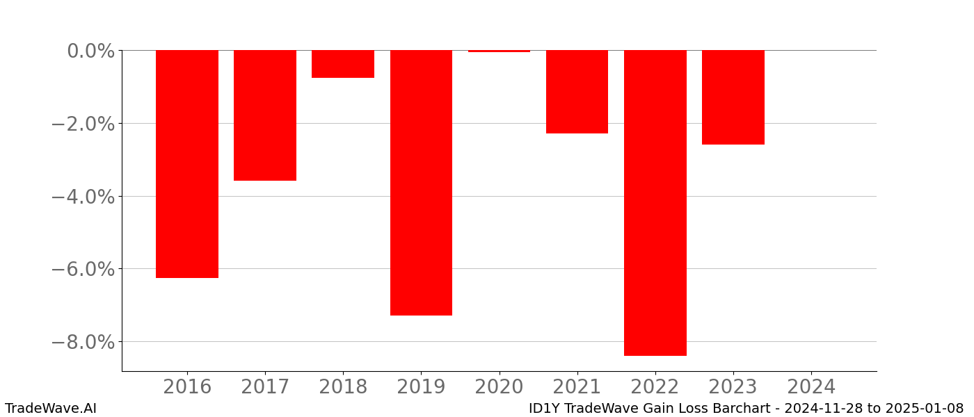 Gain/Loss barchart ID1Y for date range: 2024-11-28 to 2025-01-08 - this chart shows the gain/loss of the TradeWave opportunity for ID1Y buying on 2024-11-28 and selling it on 2025-01-08 - this barchart is showing 8 years of history