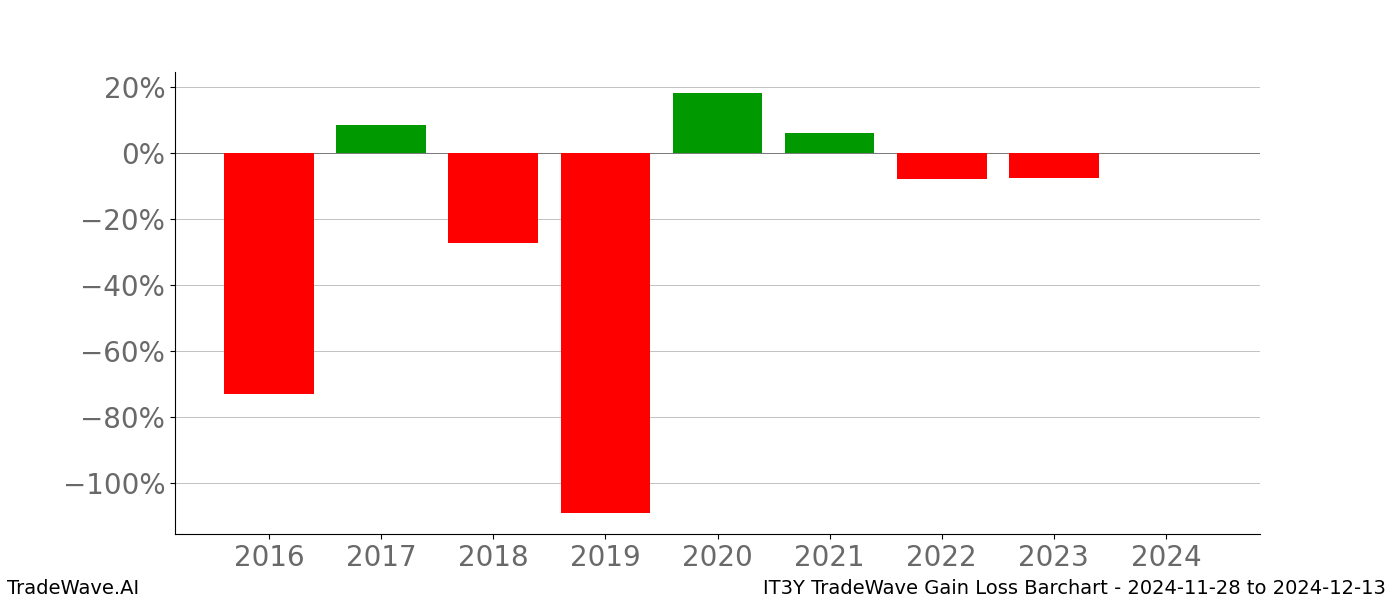 Gain/Loss barchart IT3Y for date range: 2024-11-28 to 2024-12-13 - this chart shows the gain/loss of the TradeWave opportunity for IT3Y buying on 2024-11-28 and selling it on 2024-12-13 - this barchart is showing 8 years of history