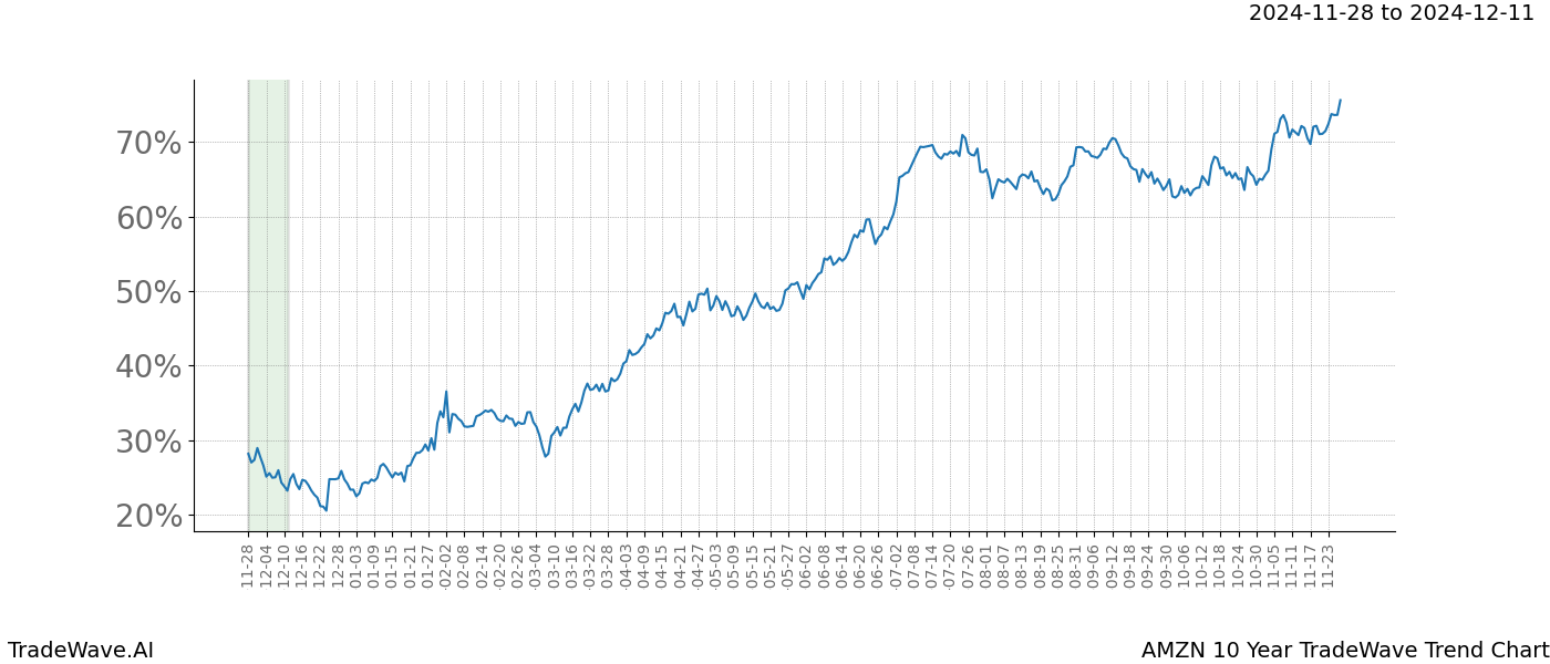 TradeWave Trend Chart AMZN shows the average trend of the financial instrument over the past 10 years.  Sharp uptrends and downtrends signal a potential TradeWave opportunity