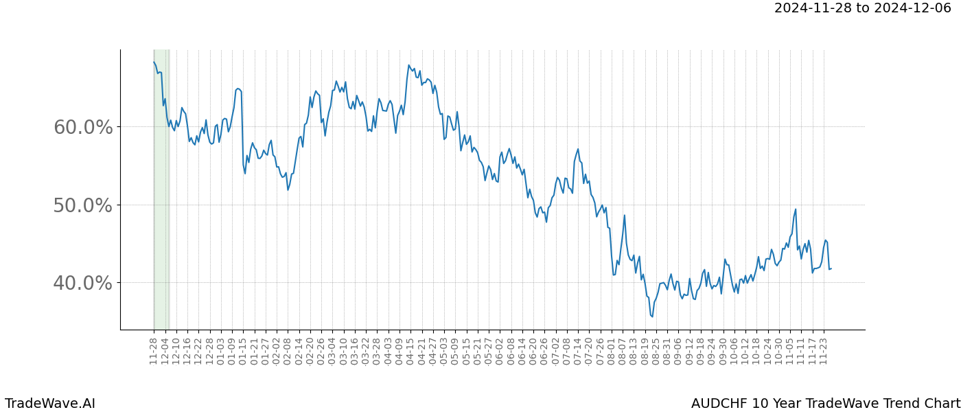 TradeWave Trend Chart AUDCHF shows the average trend of the financial instrument over the past 10 years.  Sharp uptrends and downtrends signal a potential TradeWave opportunity