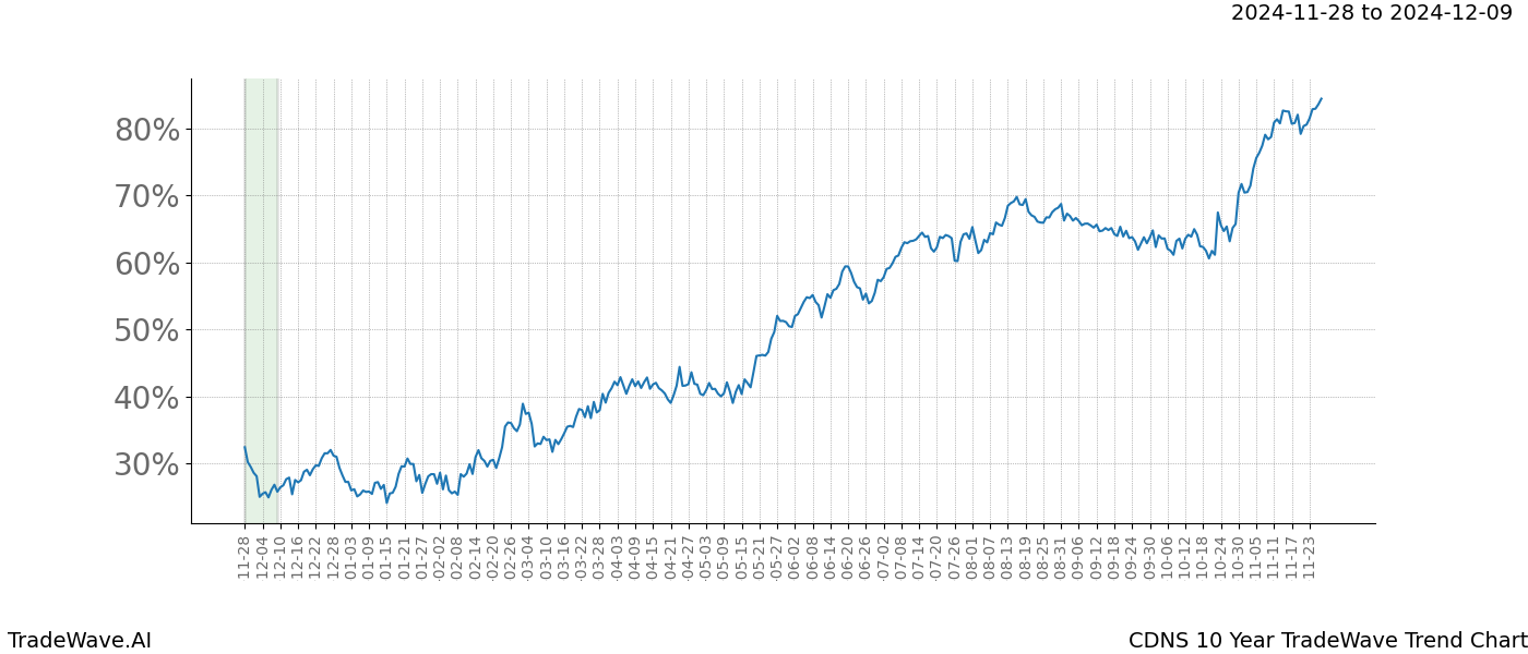 TradeWave Trend Chart CDNS shows the average trend of the financial instrument over the past 10 years.  Sharp uptrends and downtrends signal a potential TradeWave opportunity