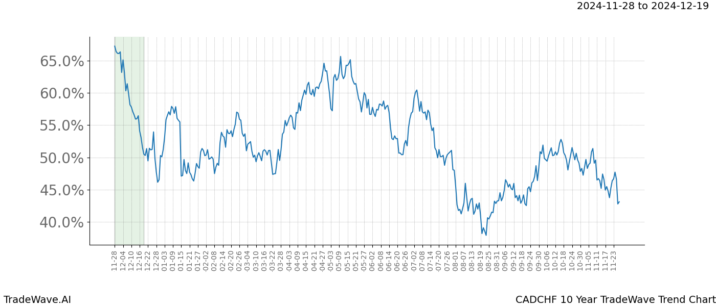 TradeWave Trend Chart CADCHF shows the average trend of the financial instrument over the past 10 years.  Sharp uptrends and downtrends signal a potential TradeWave opportunity