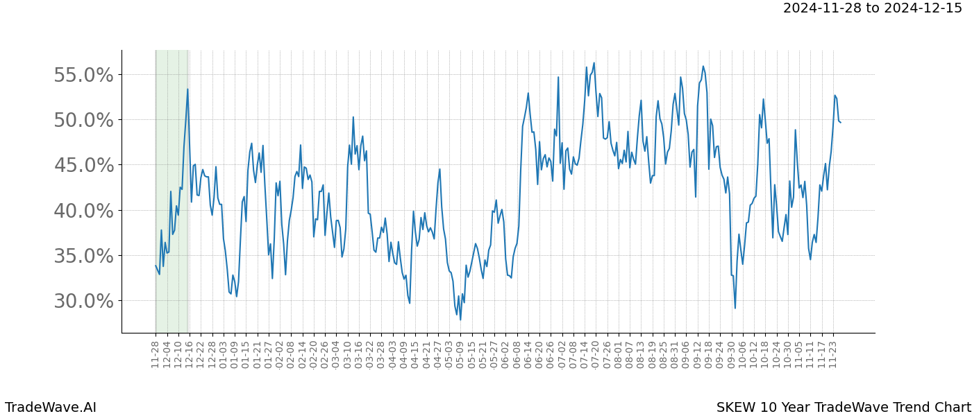 TradeWave Trend Chart SKEW shows the average trend of the financial instrument over the past 10 years.  Sharp uptrends and downtrends signal a potential TradeWave opportunity