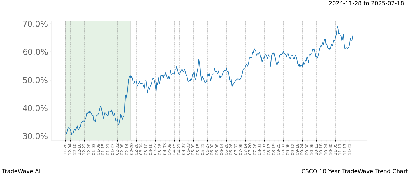 TradeWave Trend Chart CSCO shows the average trend of the financial instrument over the past 10 years.  Sharp uptrends and downtrends signal a potential TradeWave opportunity