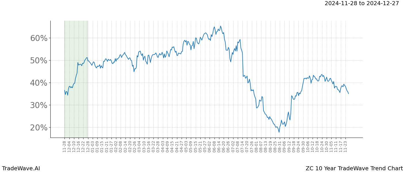 TradeWave Trend Chart ZC shows the average trend of the financial instrument over the past 10 years.  Sharp uptrends and downtrends signal a potential TradeWave opportunity