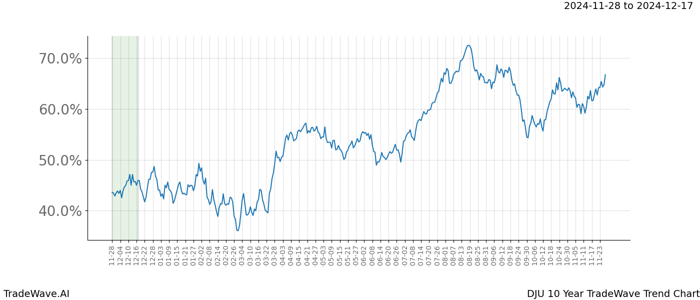 TradeWave Trend Chart DJU shows the average trend of the financial instrument over the past 10 years.  Sharp uptrends and downtrends signal a potential TradeWave opportunity