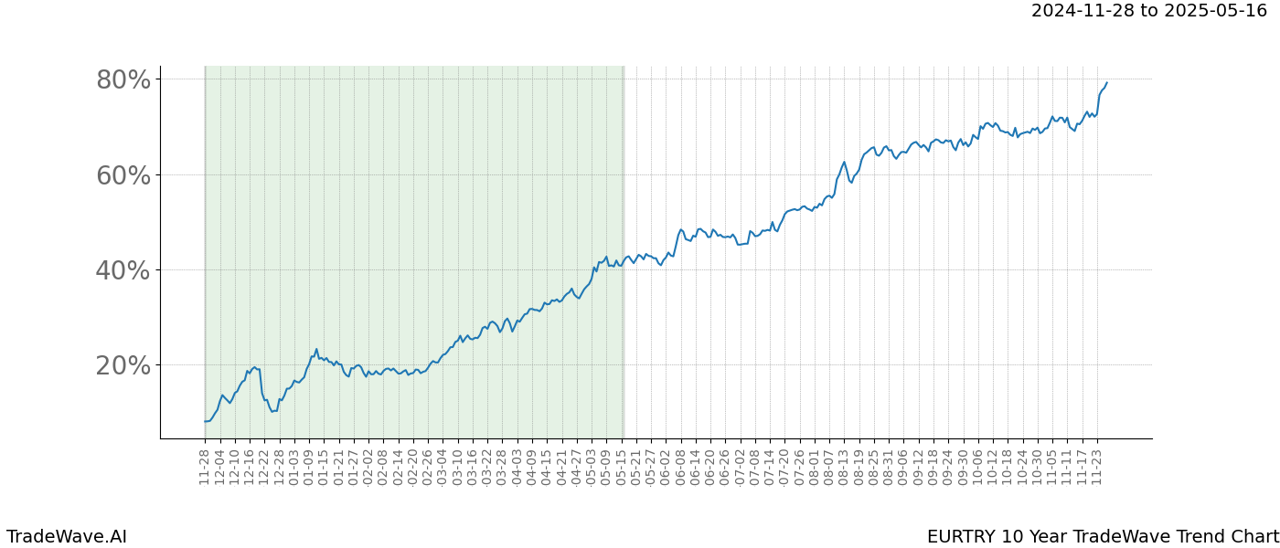 TradeWave Trend Chart EURTRY shows the average trend of the financial instrument over the past 10 years.  Sharp uptrends and downtrends signal a potential TradeWave opportunity