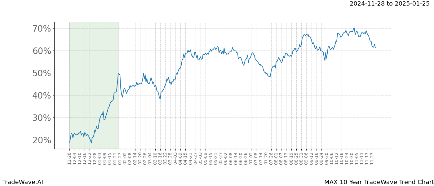 TradeWave Trend Chart MAX shows the average trend of the financial instrument over the past 10 years.  Sharp uptrends and downtrends signal a potential TradeWave opportunity