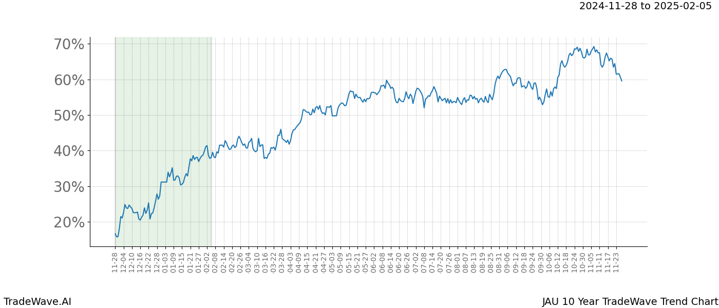 TradeWave Trend Chart JAU shows the average trend of the financial instrument over the past 10 years.  Sharp uptrends and downtrends signal a potential TradeWave opportunity