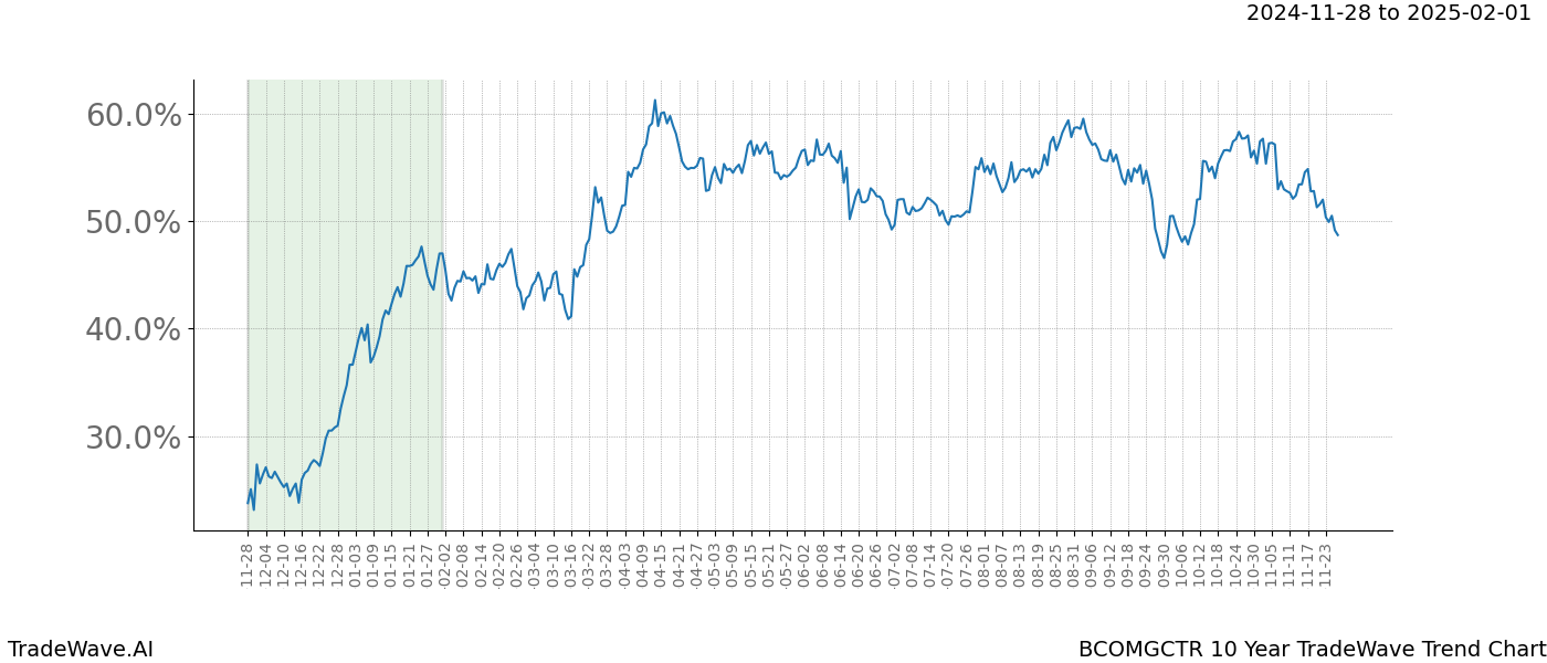 TradeWave Trend Chart BCOMGCTR shows the average trend of the financial instrument over the past 10 years.  Sharp uptrends and downtrends signal a potential TradeWave opportunity