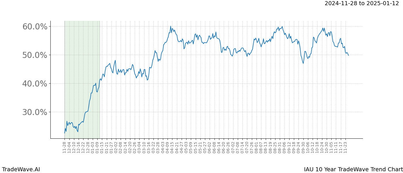 TradeWave Trend Chart IAU shows the average trend of the financial instrument over the past 10 years.  Sharp uptrends and downtrends signal a potential TradeWave opportunity