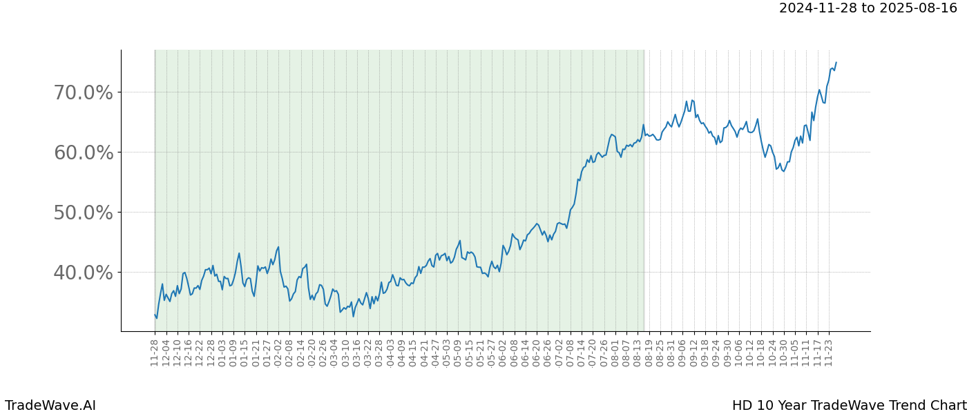 TradeWave Trend Chart HD shows the average trend of the financial instrument over the past 10 years.  Sharp uptrends and downtrends signal a potential TradeWave opportunity