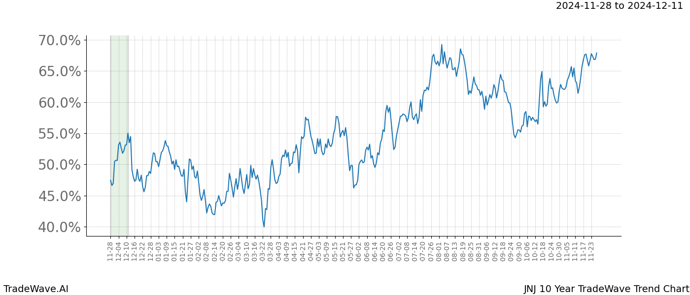 TradeWave Trend Chart JNJ shows the average trend of the financial instrument over the past 10 years.  Sharp uptrends and downtrends signal a potential TradeWave opportunity