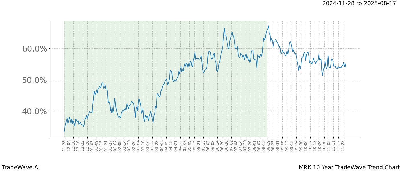 TradeWave Trend Chart MRK shows the average trend of the financial instrument over the past 10 years.  Sharp uptrends and downtrends signal a potential TradeWave opportunity