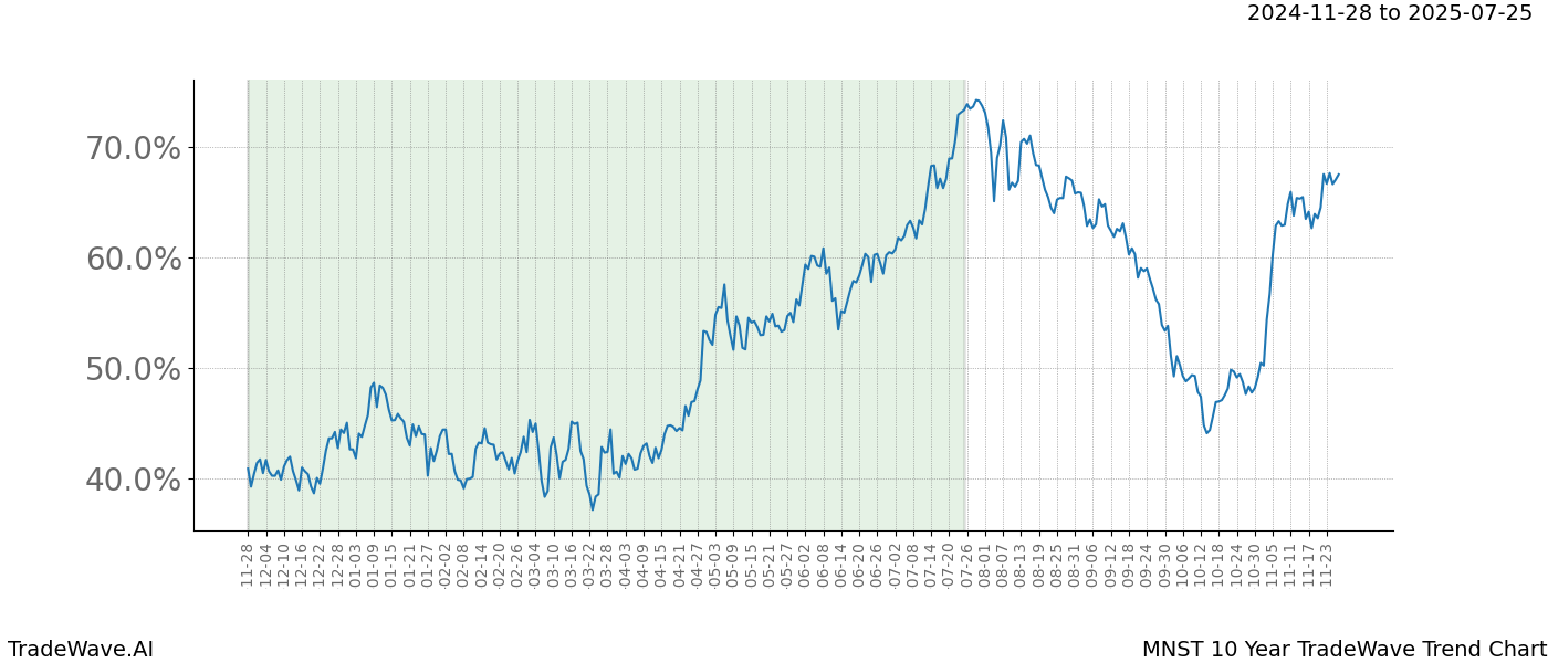 TradeWave Trend Chart MNST shows the average trend of the financial instrument over the past 10 years.  Sharp uptrends and downtrends signal a potential TradeWave opportunity