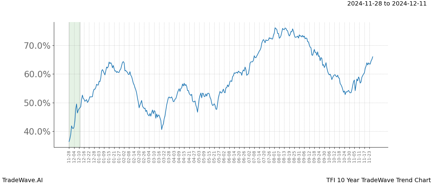 TradeWave Trend Chart TFI shows the average trend of the financial instrument over the past 10 years.  Sharp uptrends and downtrends signal a potential TradeWave opportunity