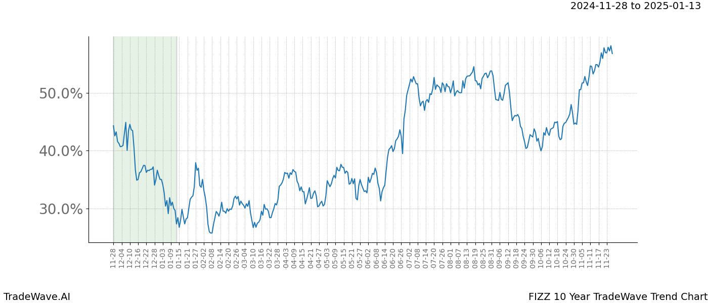 TradeWave Trend Chart FIZZ shows the average trend of the financial instrument over the past 10 years.  Sharp uptrends and downtrends signal a potential TradeWave opportunity