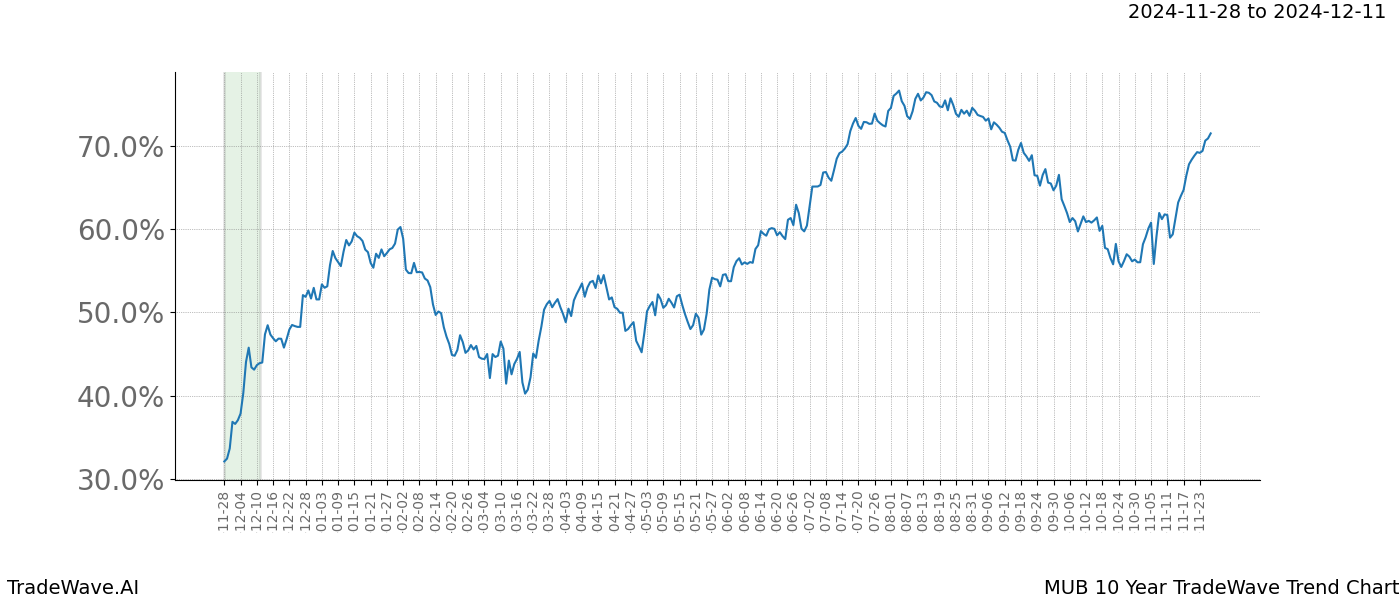 TradeWave Trend Chart MUB shows the average trend of the financial instrument over the past 10 years.  Sharp uptrends and downtrends signal a potential TradeWave opportunity