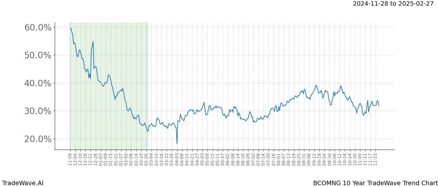 TradeWave Trend Chart BCOMNG shows the average trend of the financial instrument over the past 10 years.  Sharp uptrends and downtrends signal a potential TradeWave opportunity