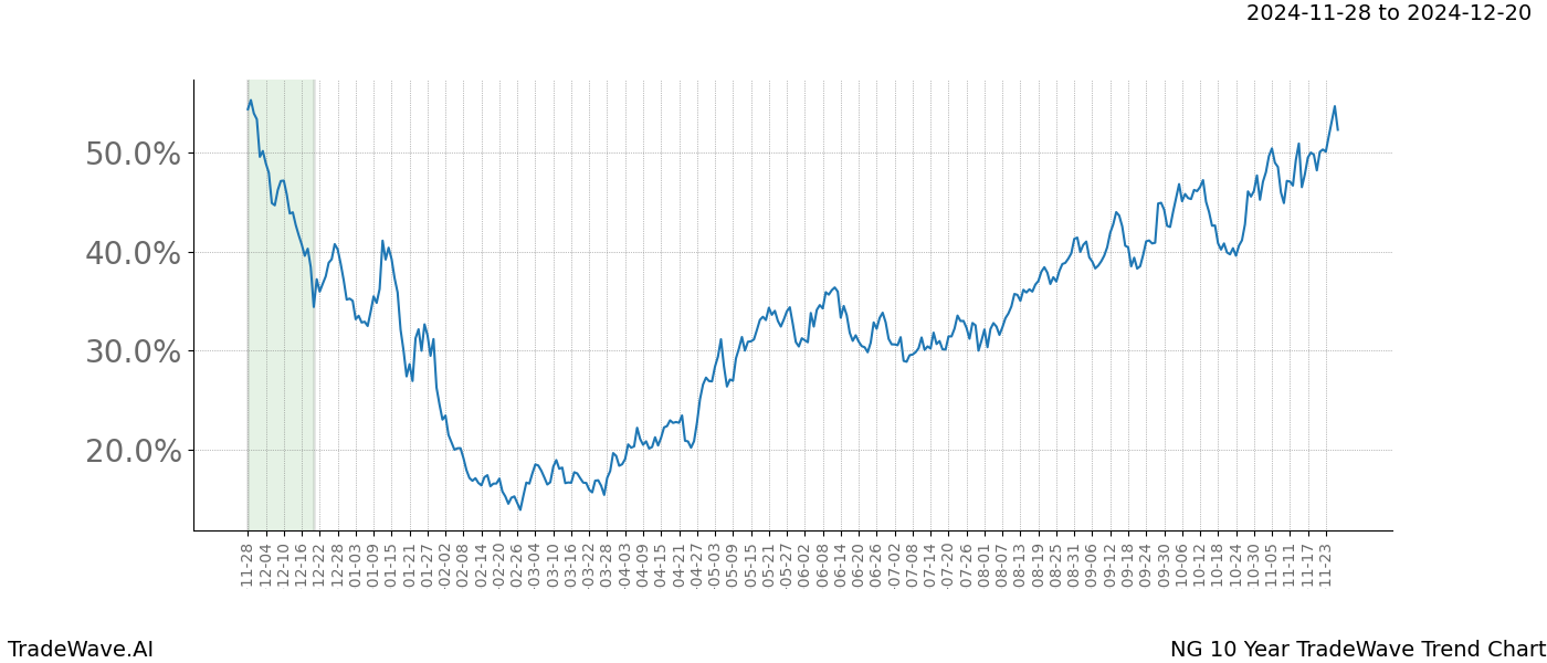 TradeWave Trend Chart NG shows the average trend of the financial instrument over the past 10 years.  Sharp uptrends and downtrends signal a potential TradeWave opportunity