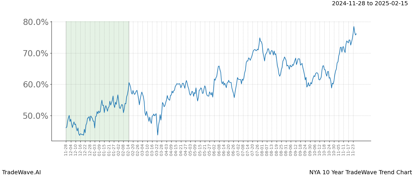 TradeWave Trend Chart NYA shows the average trend of the financial instrument over the past 10 years.  Sharp uptrends and downtrends signal a potential TradeWave opportunity