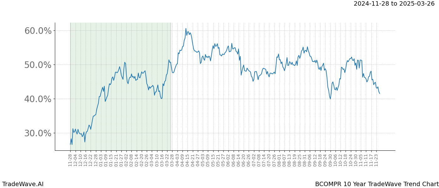 TradeWave Trend Chart BCOMPR shows the average trend of the financial instrument over the past 10 years.  Sharp uptrends and downtrends signal a potential TradeWave opportunity