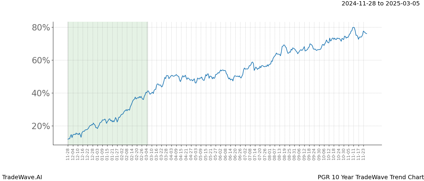 TradeWave Trend Chart PGR shows the average trend of the financial instrument over the past 10 years.  Sharp uptrends and downtrends signal a potential TradeWave opportunity