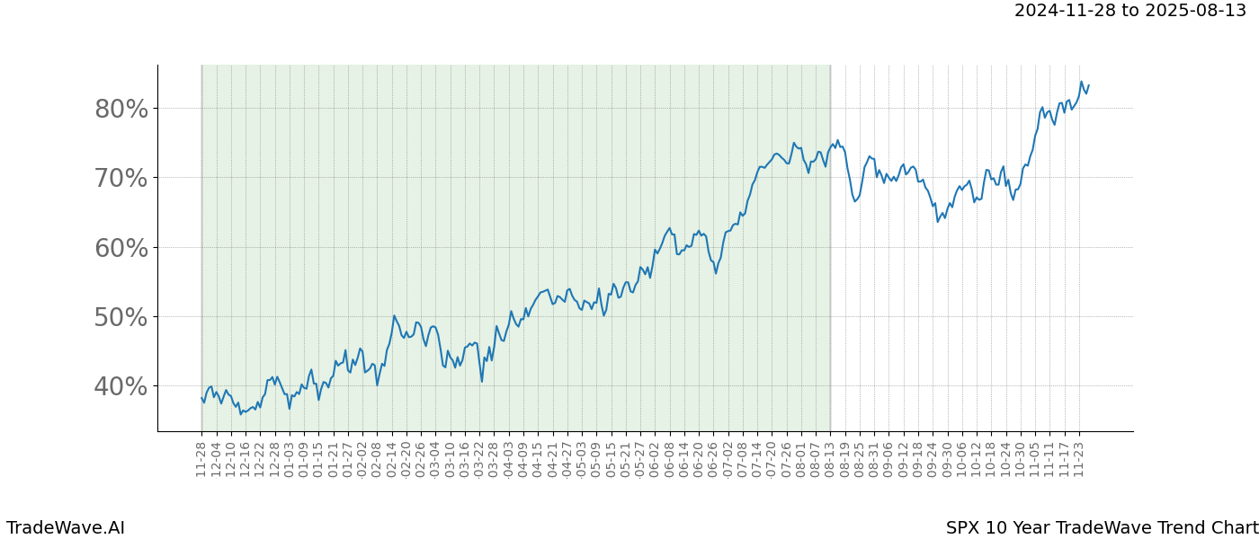 TradeWave Trend Chart SPX shows the average trend of the financial instrument over the past 10 years.  Sharp uptrends and downtrends signal a potential TradeWave opportunity