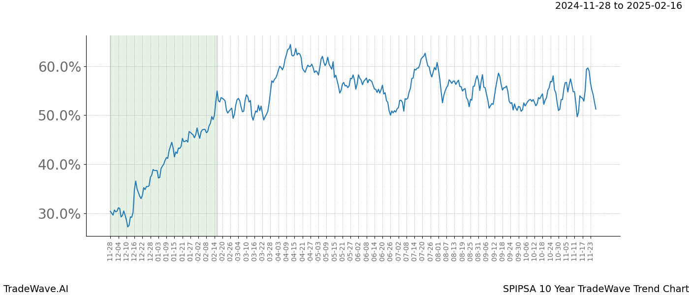 TradeWave Trend Chart SPIPSA shows the average trend of the financial instrument over the past 10 years.  Sharp uptrends and downtrends signal a potential TradeWave opportunity