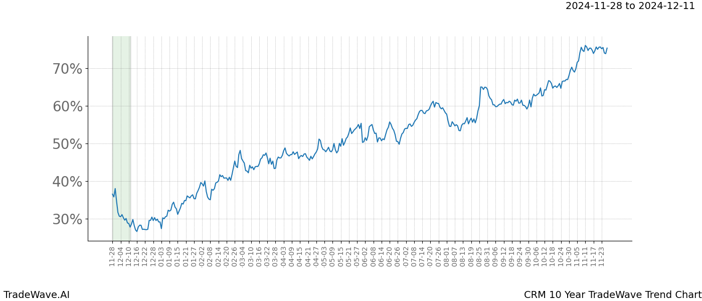 TradeWave Trend Chart CRM shows the average trend of the financial instrument over the past 10 years.  Sharp uptrends and downtrends signal a potential TradeWave opportunity