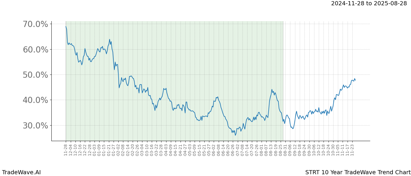 TradeWave Trend Chart STRT shows the average trend of the financial instrument over the past 10 years.  Sharp uptrends and downtrends signal a potential TradeWave opportunity