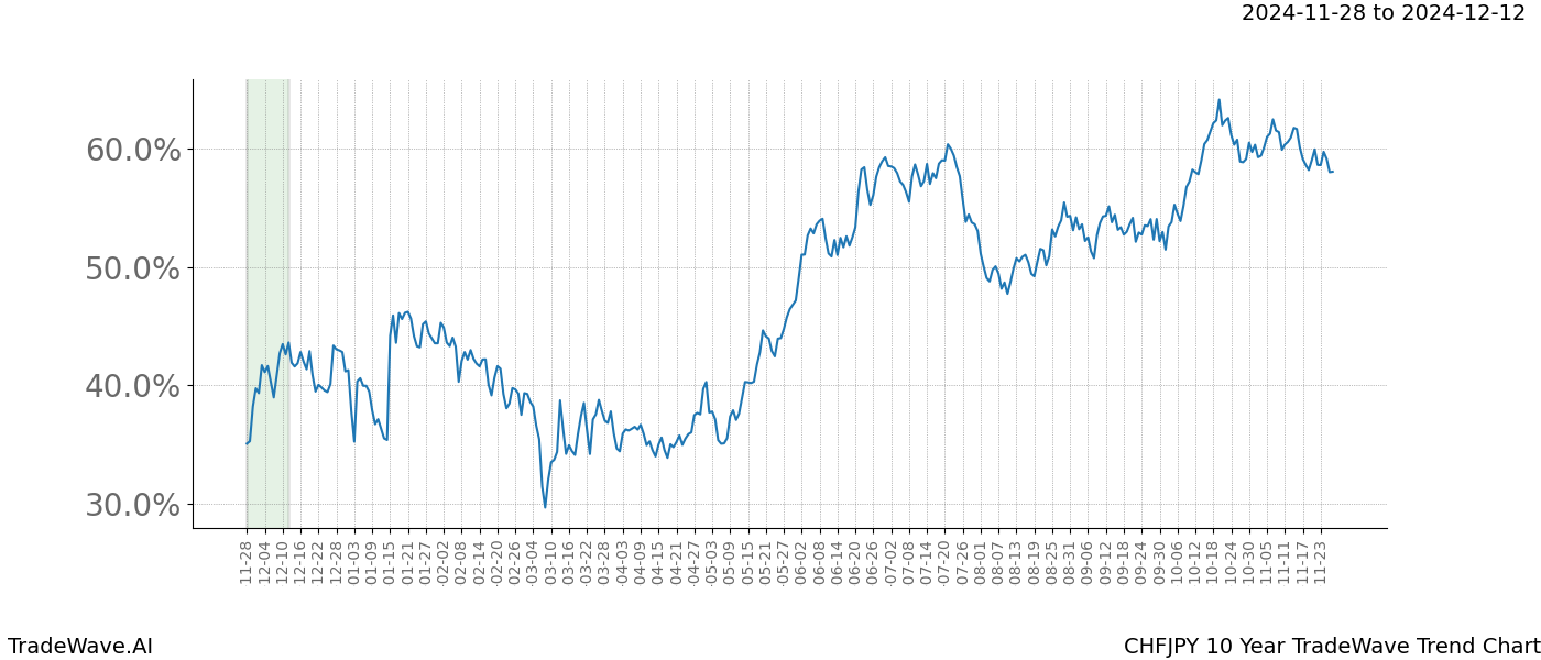 TradeWave Trend Chart CHFJPY shows the average trend of the financial instrument over the past 10 years.  Sharp uptrends and downtrends signal a potential TradeWave opportunity