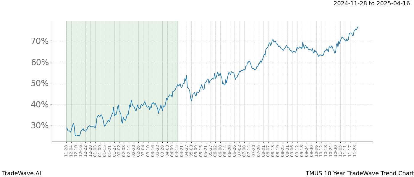 TradeWave Trend Chart TMUS shows the average trend of the financial instrument over the past 10 years.  Sharp uptrends and downtrends signal a potential TradeWave opportunity