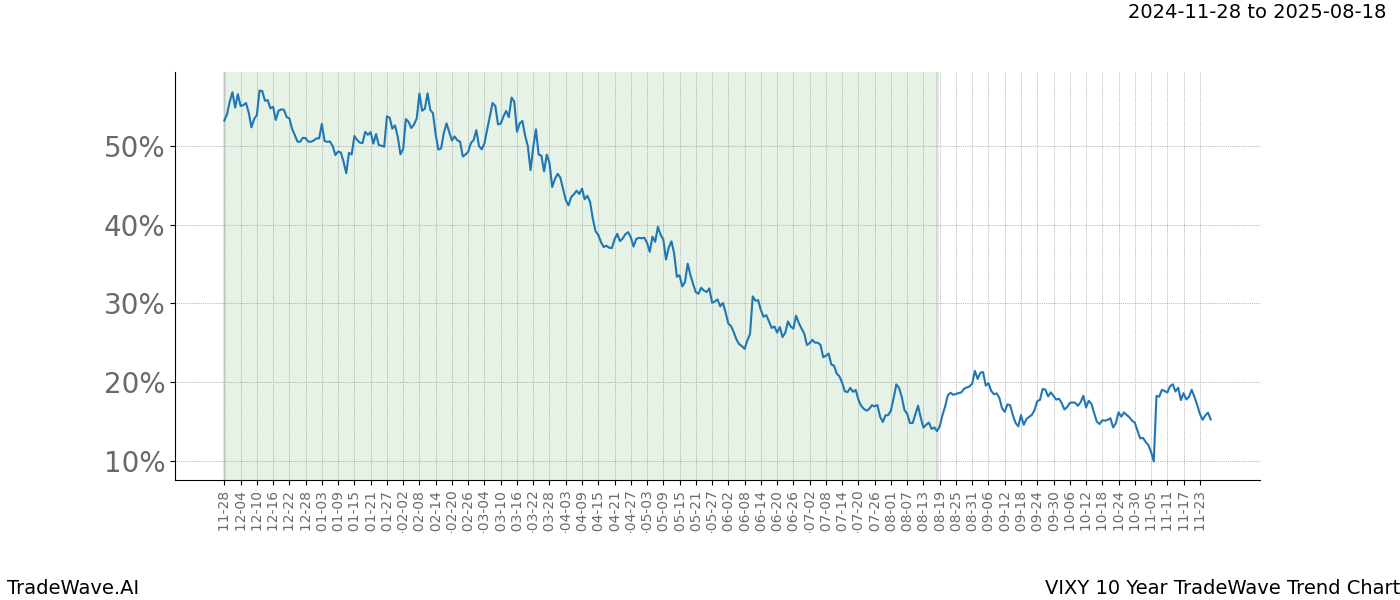 TradeWave Trend Chart VIXY shows the average trend of the financial instrument over the past 10 years.  Sharp uptrends and downtrends signal a potential TradeWave opportunity