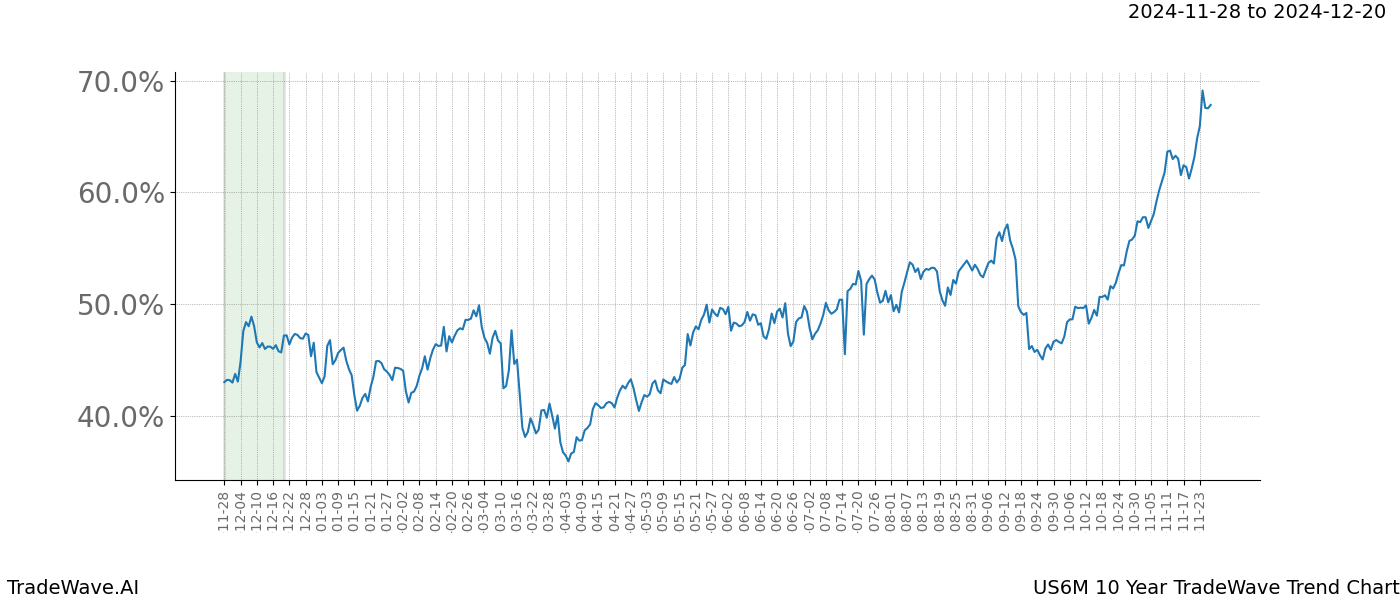 TradeWave Trend Chart US6M shows the average trend of the financial instrument over the past 10 years.  Sharp uptrends and downtrends signal a potential TradeWave opportunity