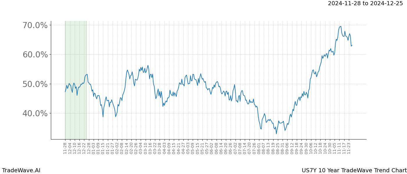 TradeWave Trend Chart US7Y shows the average trend of the financial instrument over the past 10 years.  Sharp uptrends and downtrends signal a potential TradeWave opportunity