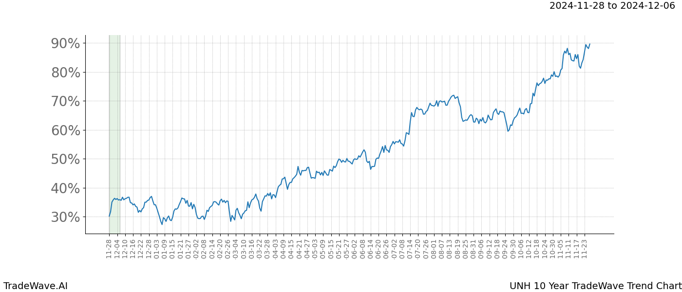 TradeWave Trend Chart UNH shows the average trend of the financial instrument over the past 10 years.  Sharp uptrends and downtrends signal a potential TradeWave opportunity