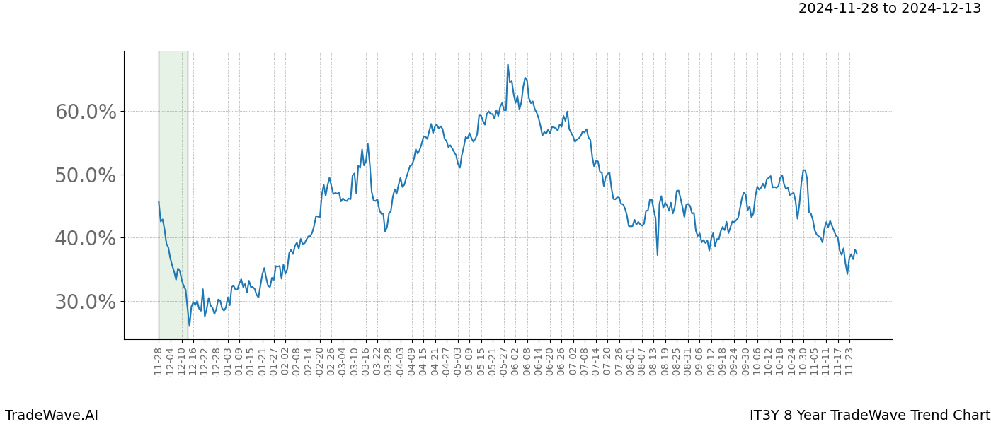 TradeWave Trend Chart IT3Y shows the average trend of the financial instrument over the past 8 years.  Sharp uptrends and downtrends signal a potential TradeWave opportunity