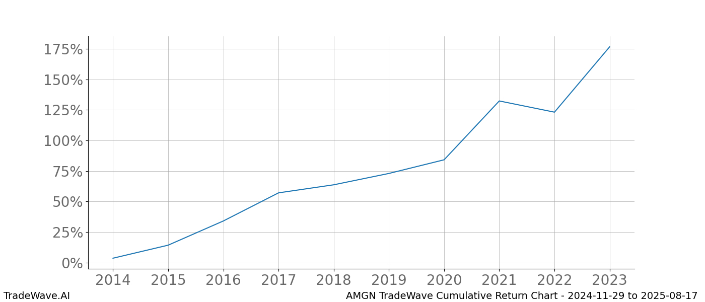 Cumulative chart AMGN for date range: 2024-11-29 to 2025-08-17 - this chart shows the cumulative return of the TradeWave opportunity date range for AMGN when bought on 2024-11-29 and sold on 2025-08-17 - this percent chart shows the capital growth for the date range over the past 10 years 