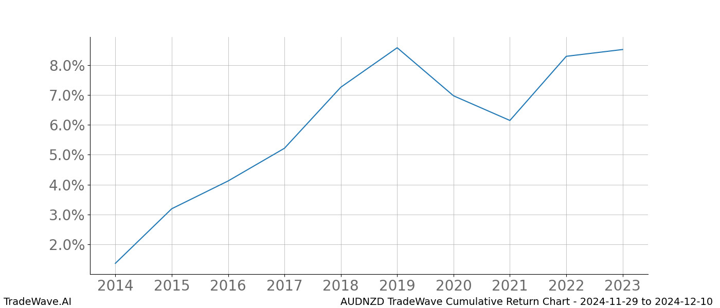 Cumulative chart AUDNZD for date range: 2024-11-29 to 2024-12-10 - this chart shows the cumulative return of the TradeWave opportunity date range for AUDNZD when bought on 2024-11-29 and sold on 2024-12-10 - this percent chart shows the capital growth for the date range over the past 10 years 