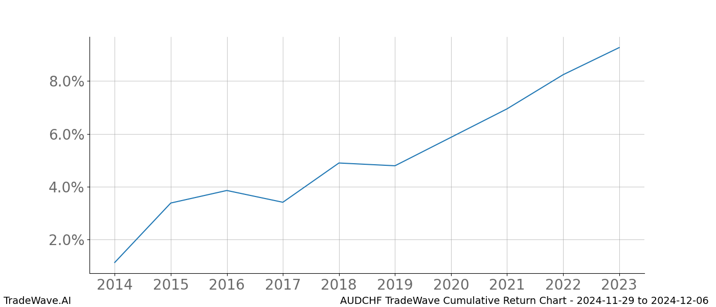 Cumulative chart AUDCHF for date range: 2024-11-29 to 2024-12-06 - this chart shows the cumulative return of the TradeWave opportunity date range for AUDCHF when bought on 2024-11-29 and sold on 2024-12-06 - this percent chart shows the capital growth for the date range over the past 10 years 