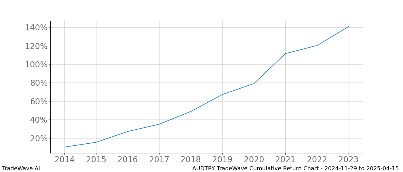 Cumulative chart AUDTRY for date range: 2024-11-29 to 2025-04-15 - this chart shows the cumulative return of the TradeWave opportunity date range for AUDTRY when bought on 2024-11-29 and sold on 2025-04-15 - this percent chart shows the capital growth for the date range over the past 10 years 