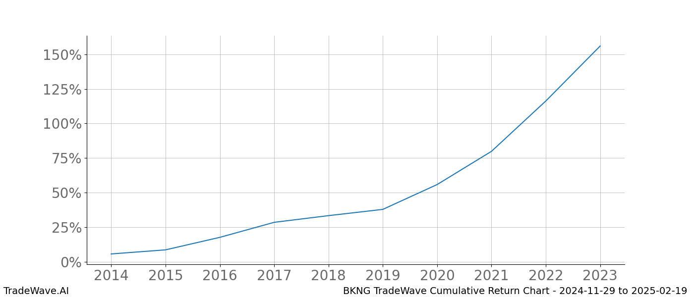 Cumulative chart BKNG for date range: 2024-11-29 to 2025-02-19 - this chart shows the cumulative return of the TradeWave opportunity date range for BKNG when bought on 2024-11-29 and sold on 2025-02-19 - this percent chart shows the capital growth for the date range over the past 10 years 