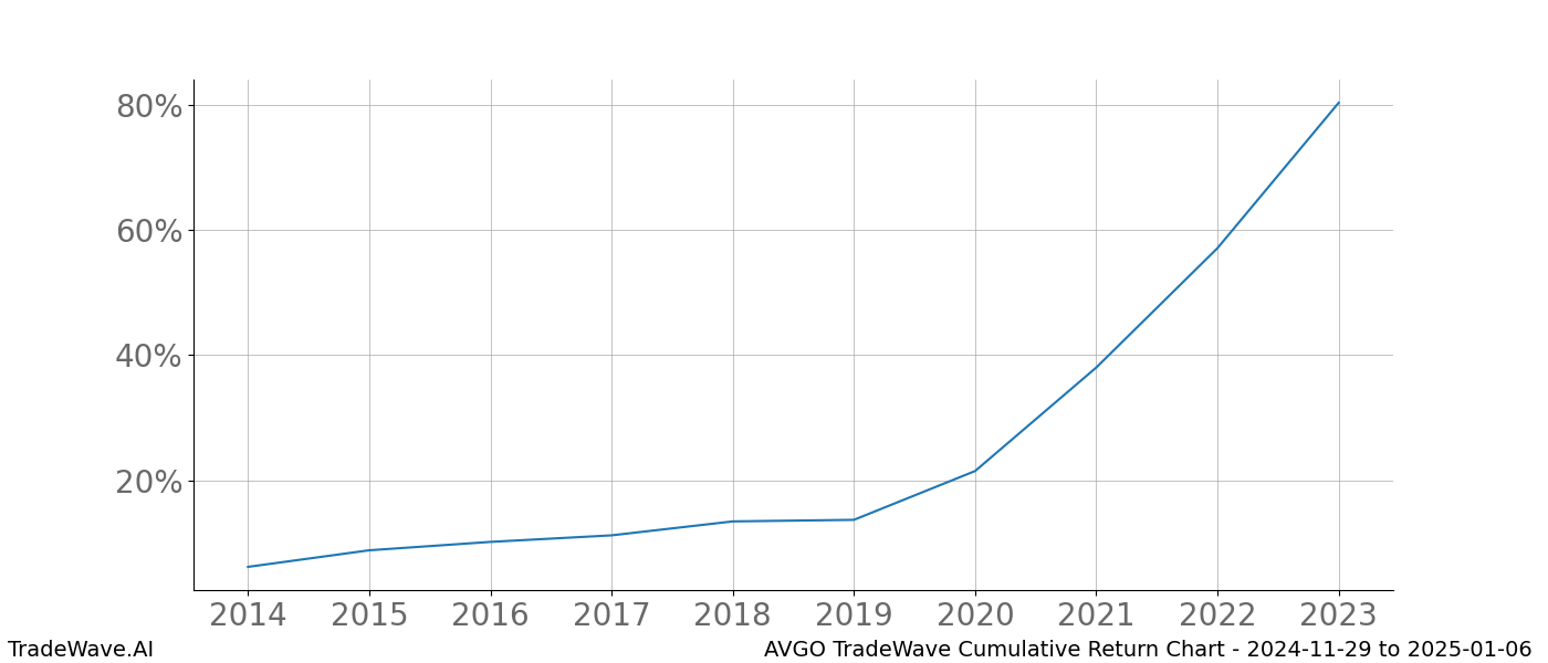 Cumulative chart AVGO for date range: 2024-11-29 to 2025-01-06 - this chart shows the cumulative return of the TradeWave opportunity date range for AVGO when bought on 2024-11-29 and sold on 2025-01-06 - this percent chart shows the capital growth for the date range over the past 10 years 