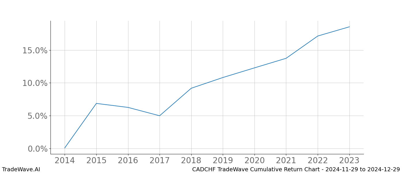 Cumulative chart CADCHF for date range: 2024-11-29 to 2024-12-29 - this chart shows the cumulative return of the TradeWave opportunity date range for CADCHF when bought on 2024-11-29 and sold on 2024-12-29 - this percent chart shows the capital growth for the date range over the past 10 years 