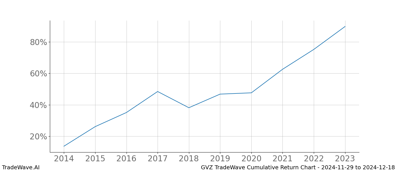 Cumulative chart GVZ for date range: 2024-11-29 to 2024-12-18 - this chart shows the cumulative return of the TradeWave opportunity date range for GVZ when bought on 2024-11-29 and sold on 2024-12-18 - this percent chart shows the capital growth for the date range over the past 10 years 